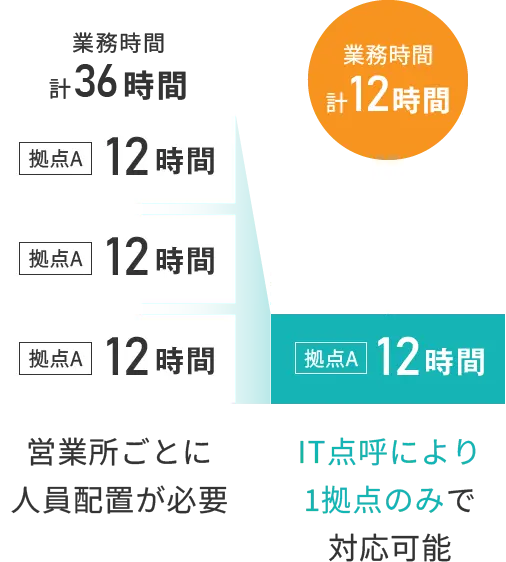 IT点呼により1拠点のみで対応可能。営業所ごとに人員配置が必要なし