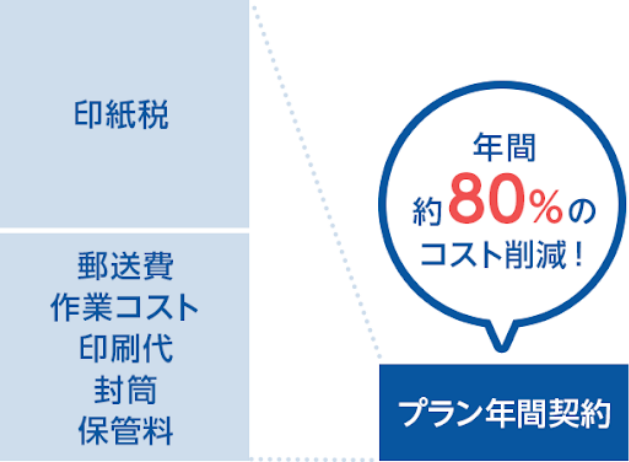 電子契約に切り替えてコスト削減