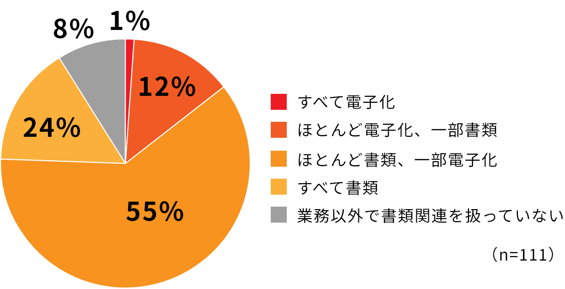あなたが業務で扱う、書類申請をはじめとした書類はどの程度電子化されていますか？