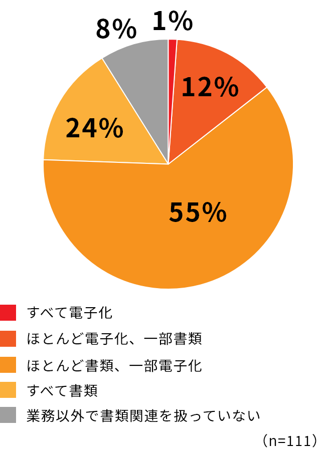 あなたが業務で扱う、書類申請をはじめとした書類はどの程度電子化されていますか？