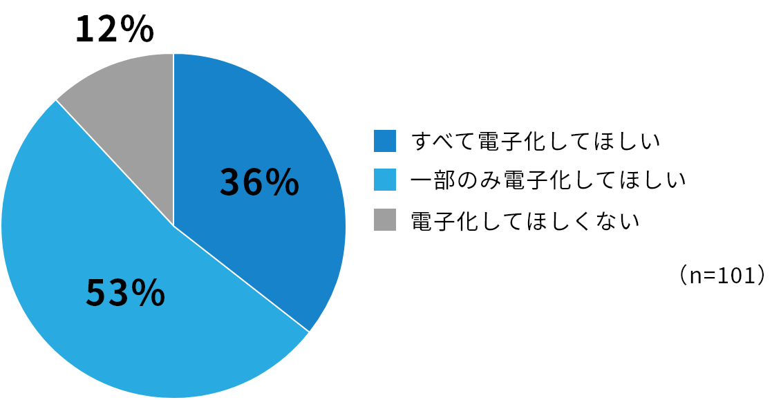 「すべて書類・ほとんど書類・一部書類」と回答した方「書類対応が電子化されてほしいと思いますか？」