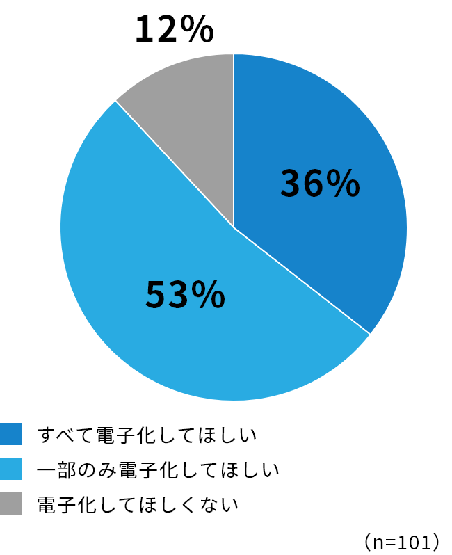 「すべて書類・ほとんど書類・一部書類」と回答した方「書類対応が電子化されてほしいと思いますか？」