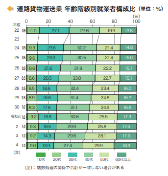 深刻化するトラックドライバー不足の対策は？運送業界が抱える課題とはグラフ1画像