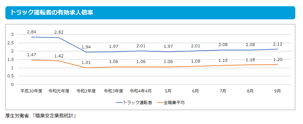 深刻化するトラックドライバー不足の対策は？運送業界が抱える課題とはグラフ2画像