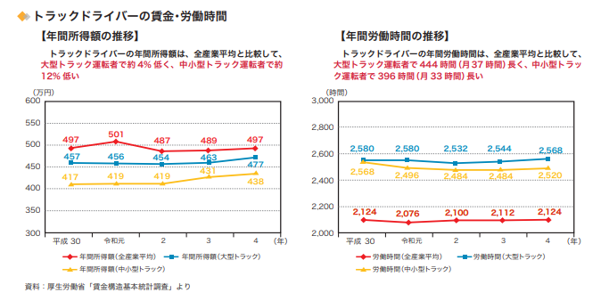 深刻化するトラックドライバー不足の対策は？運送業界が抱える課題とはグラフ3画像