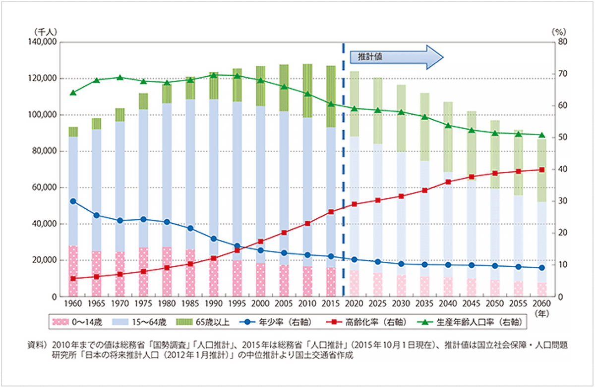 国土交通省｜我が国の人口の動向及び将来推計