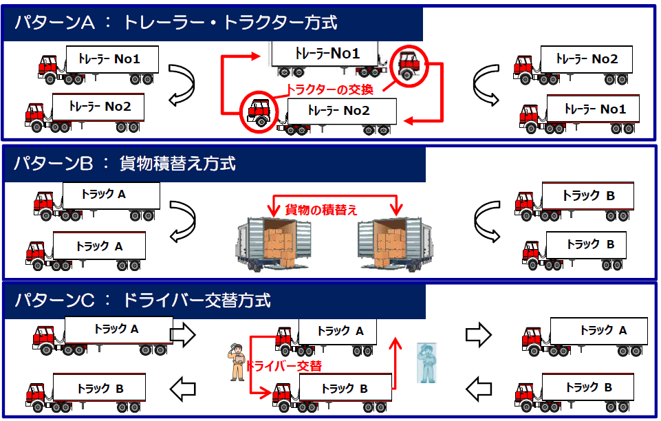 中継輸送とは？3つの類型やメリット・デメリット、点呼の方法を解説グラフ1画像