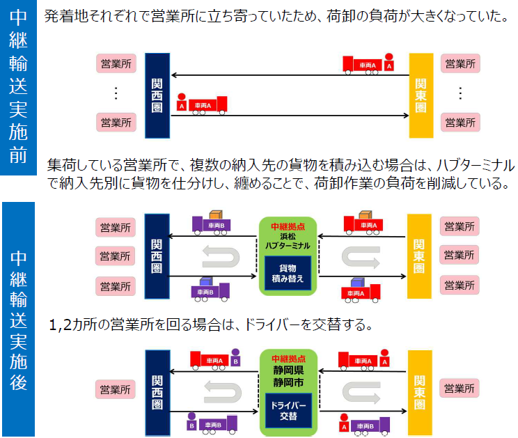 中継輸送とは？3つの類型やメリット・デメリット、点呼の方法を解説グラフ3画像