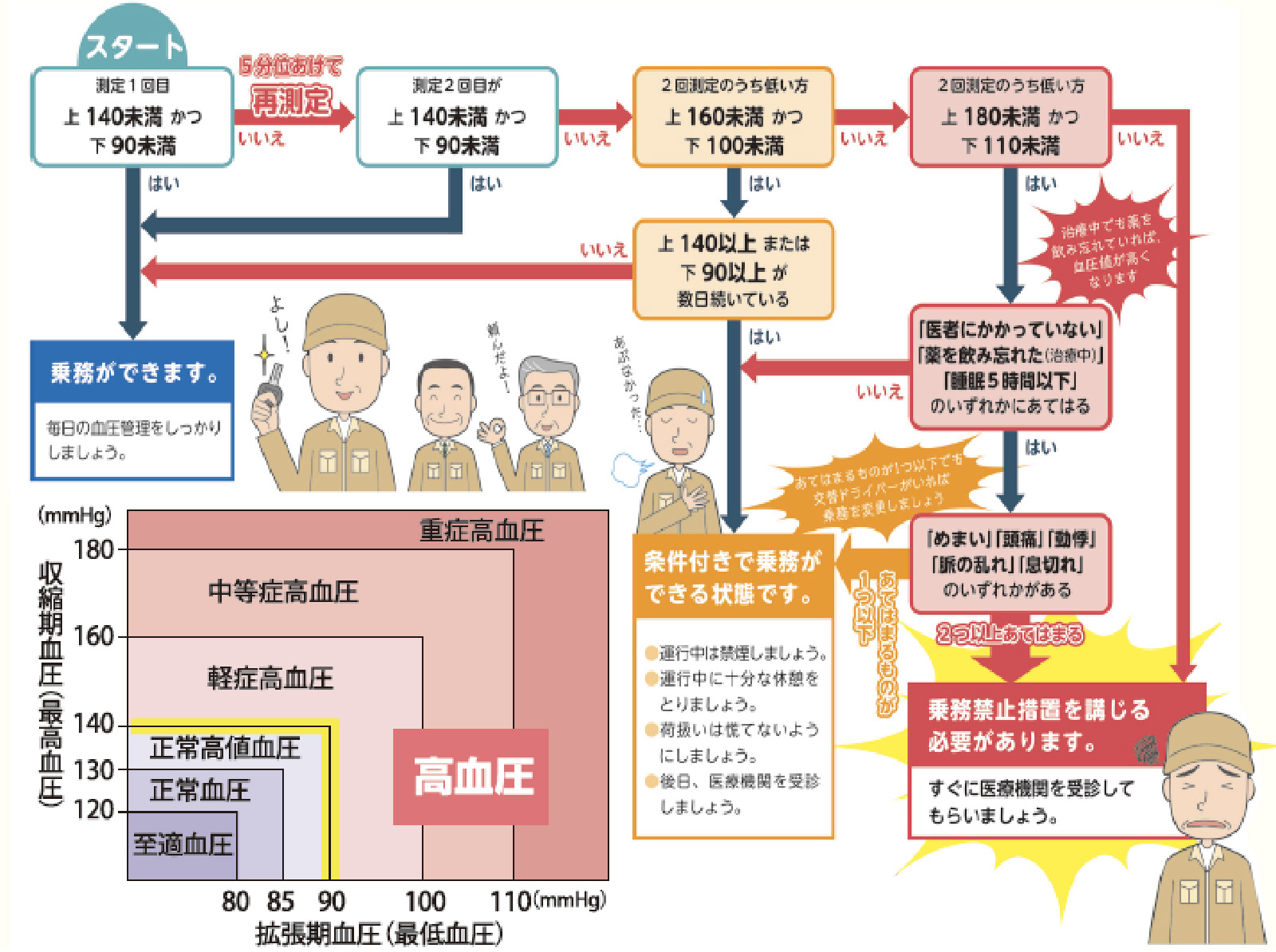 運行管理者のための血圧計活用フロー