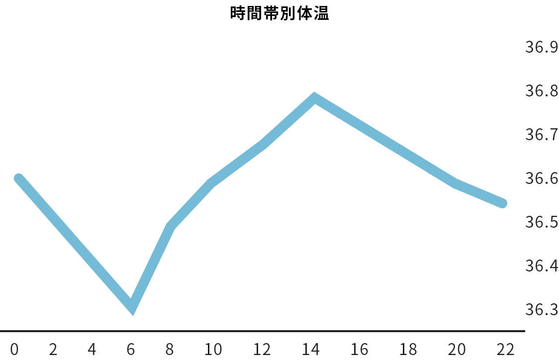 時間帯別体温グラフ
