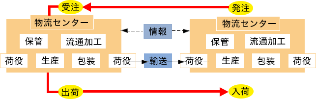 ロジスティクス導入で輸送コスト削減・業務効率の向上へ コラム3画像