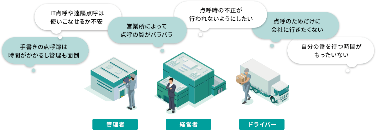 IT点呼や遠隔点呼は使いこなせるか不安 点呼時の不正が行われないようにしたい 点呼のためだけに会社に行きたくない 営業所によって点呼の質がバラバラ 手書きの点呼簿は時間がかかるし管理も面倒 自分の版を待つ時間がもったいない