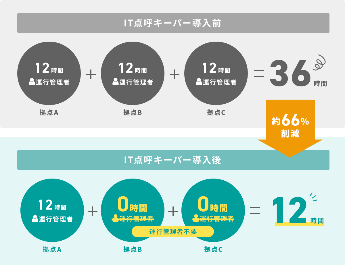 IT点呼キーパー導入前 36時間 IT点呼キーパー導入後 12時間 約66%削減