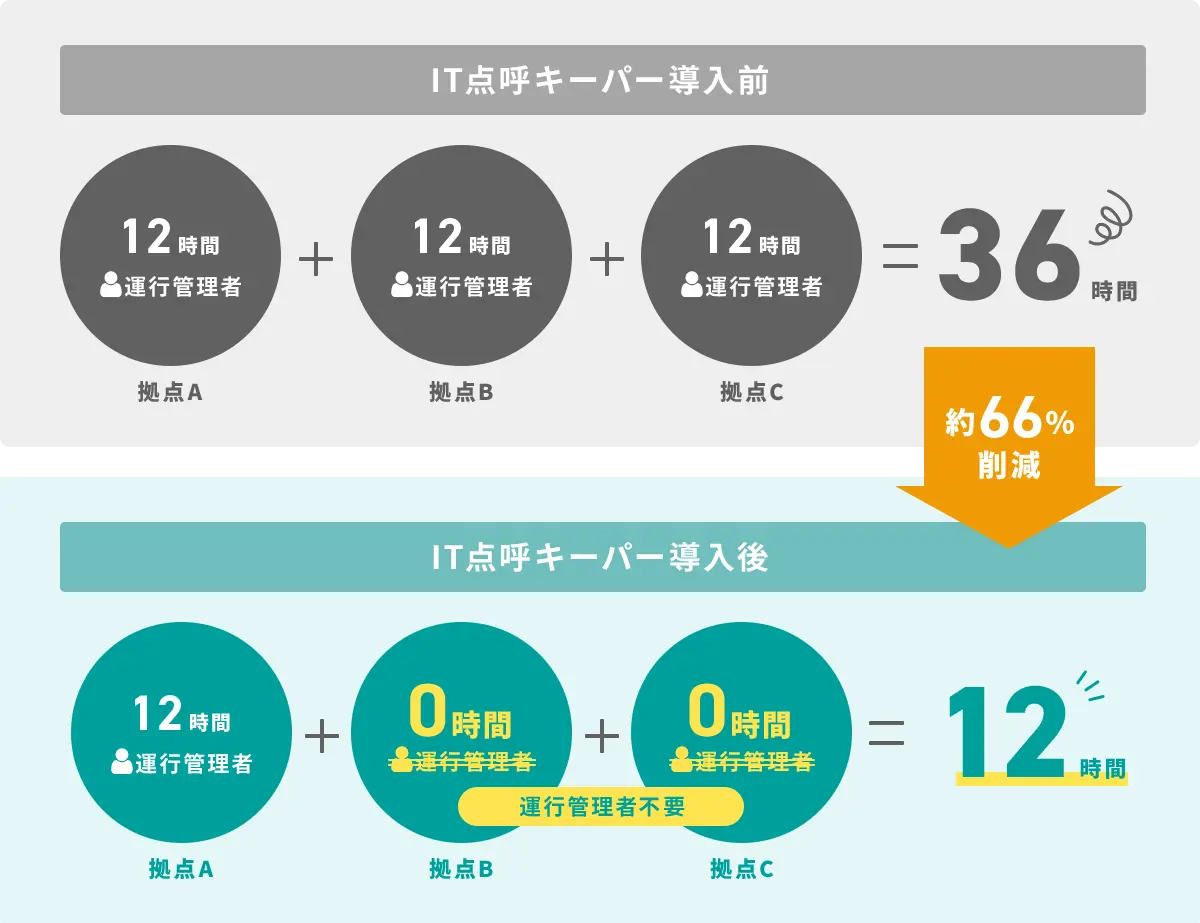 IT点呼キーパー導入前 36時間 IT点呼キーパー導入後 12時間 約66%削減