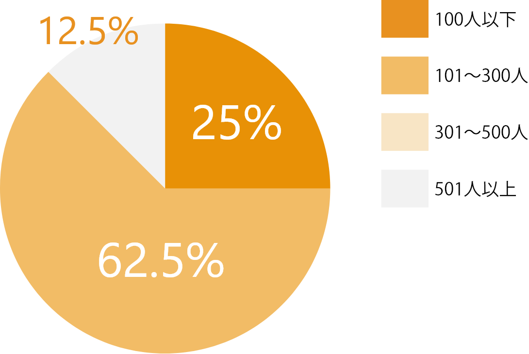従業員規模