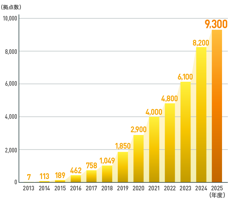 導入実績グラフ