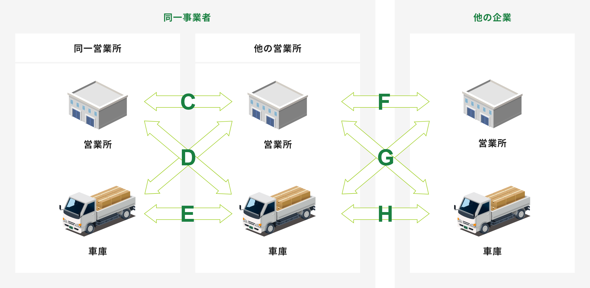 営業所等間での遠隔点呼