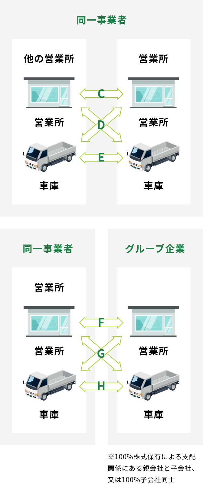 営業所等間での遠隔点呼