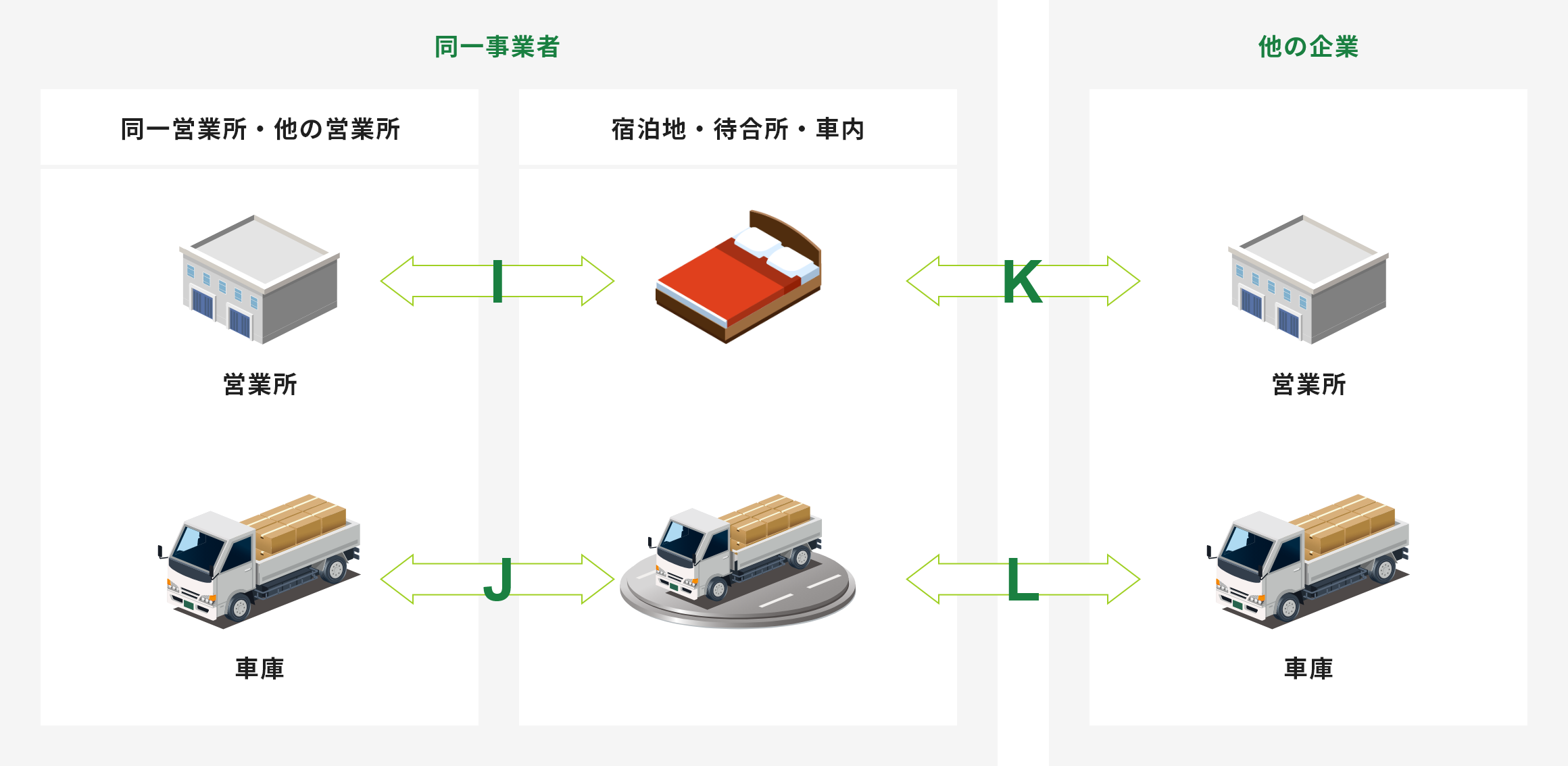 宿泊地・待合所・車内等間での遠隔点呼