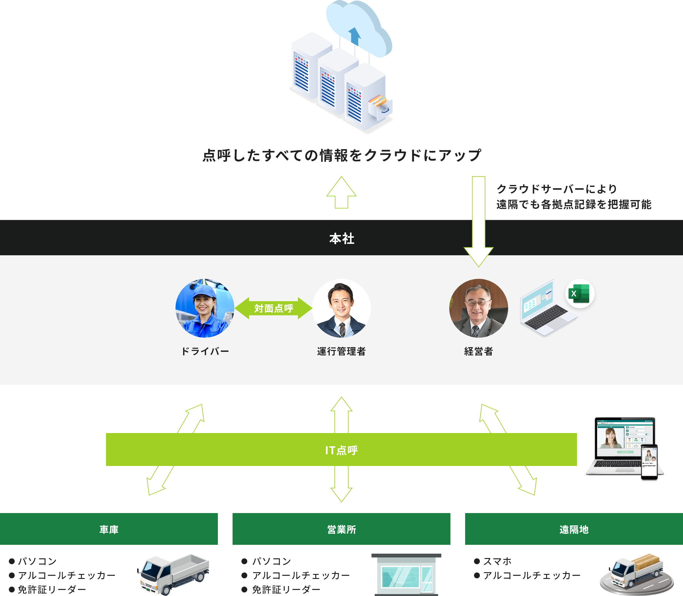 IT点呼の作業フロー