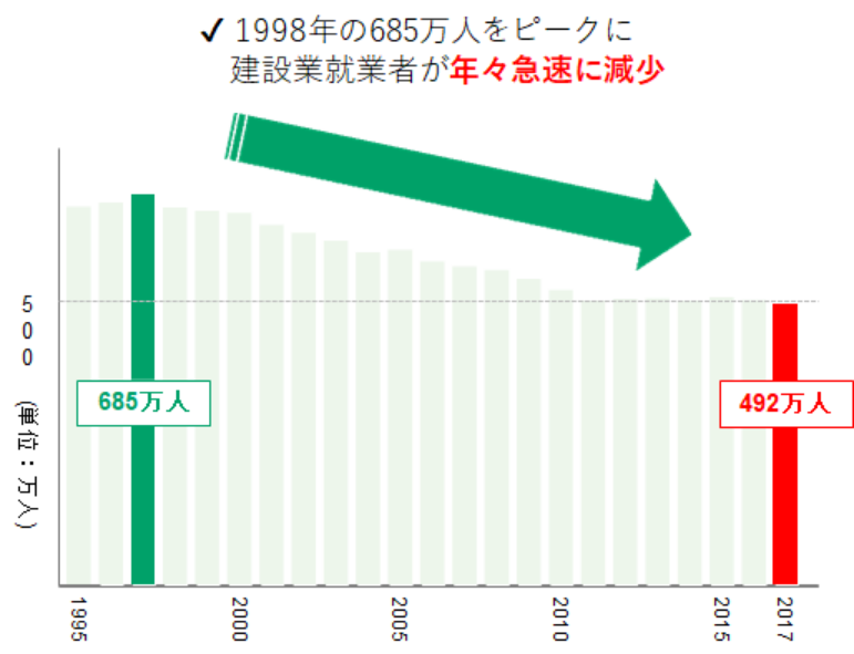 最近の建設業を巡る状況について①