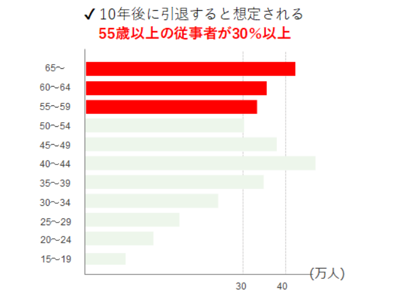 最近の建設業を巡る状況について②