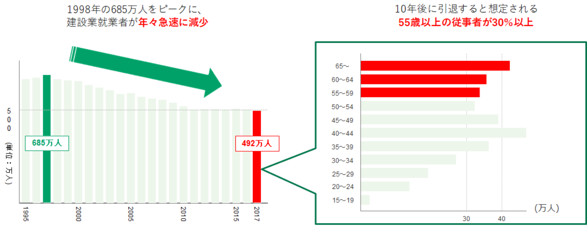 最近の建設業を巡る状況について