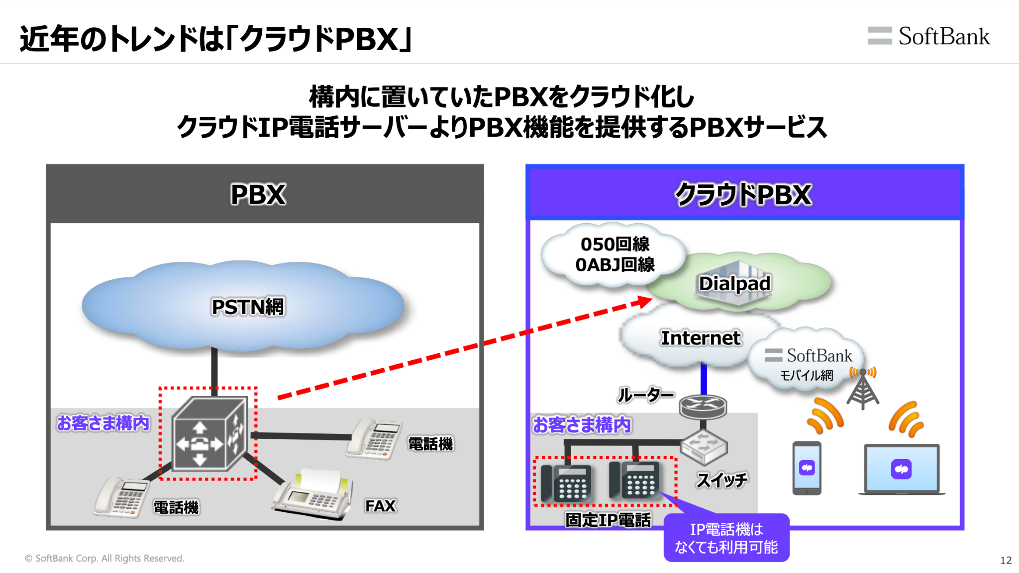 クラウドPBXのイメージ