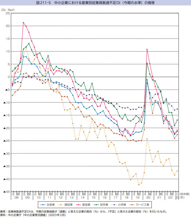 中小企業における産業別従業員数過不足DI（今期の水準）の推移