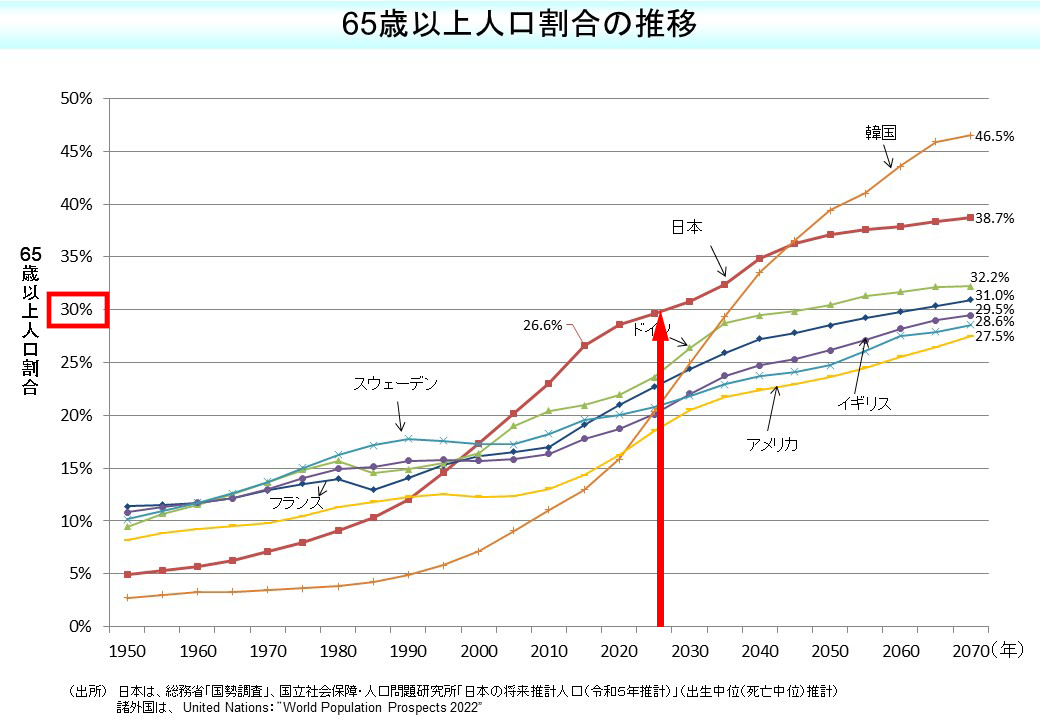 「我が国の人口について」65歳以上の人口割合の推移