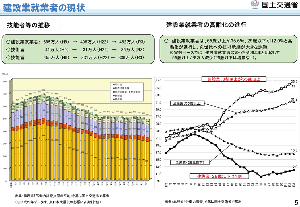 「最近の建設業を巡る状況について」P5