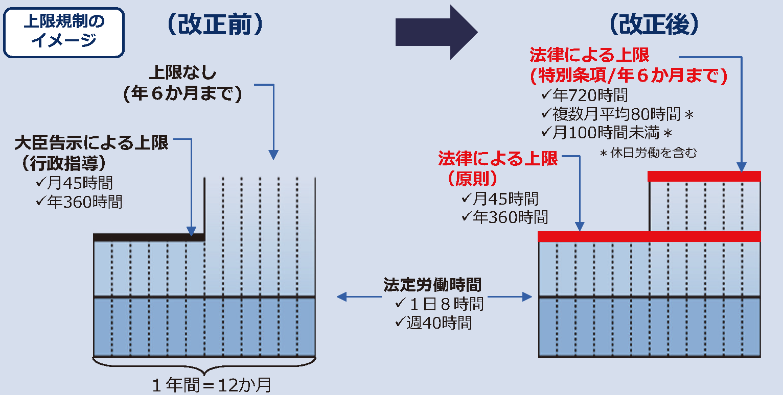 「時間外労働の上限規制 わかりやすい解説」P4