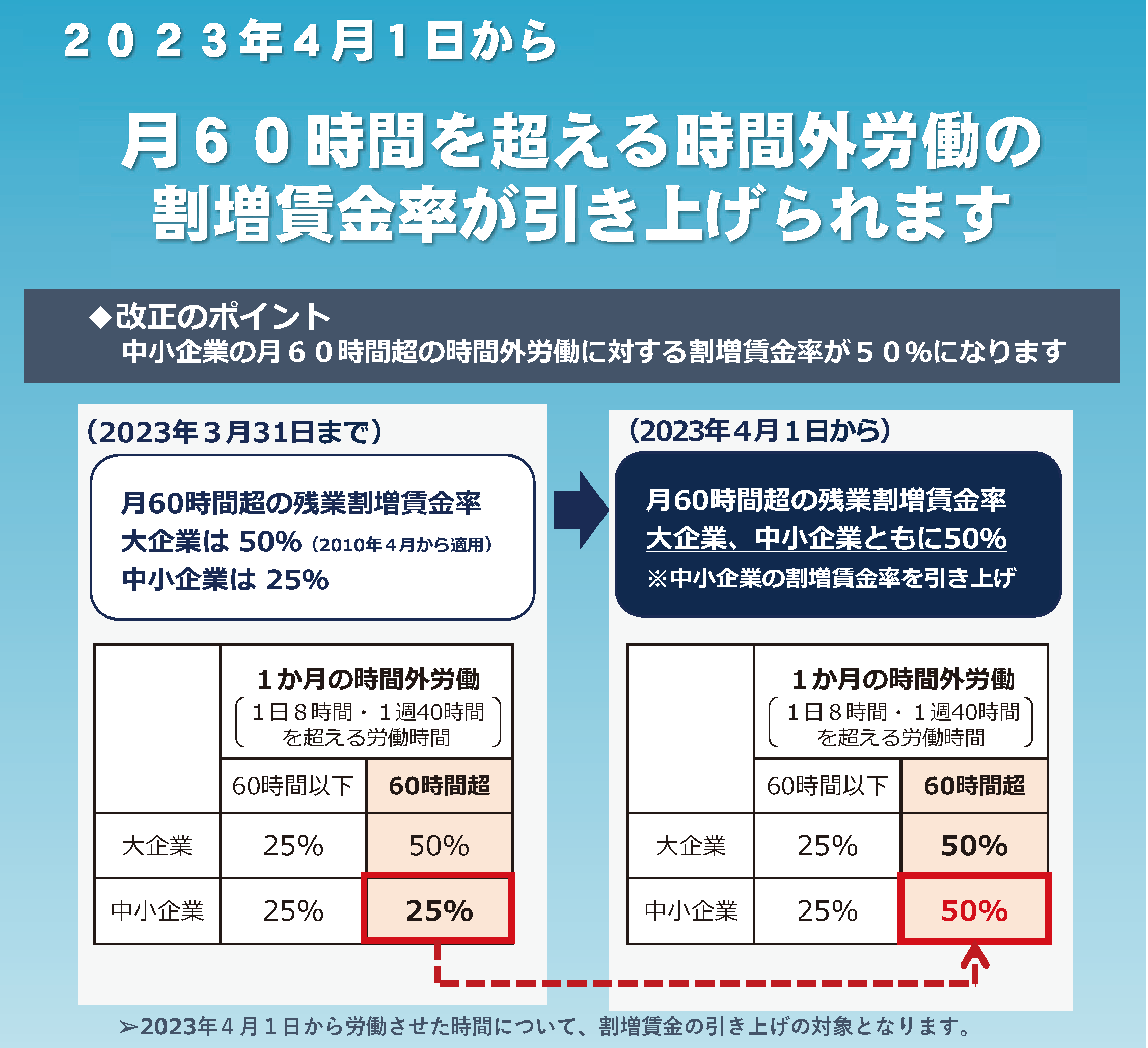 「2023年4月1日から月60時間を超える時間外労働の割増賃金率が引き上げられます」