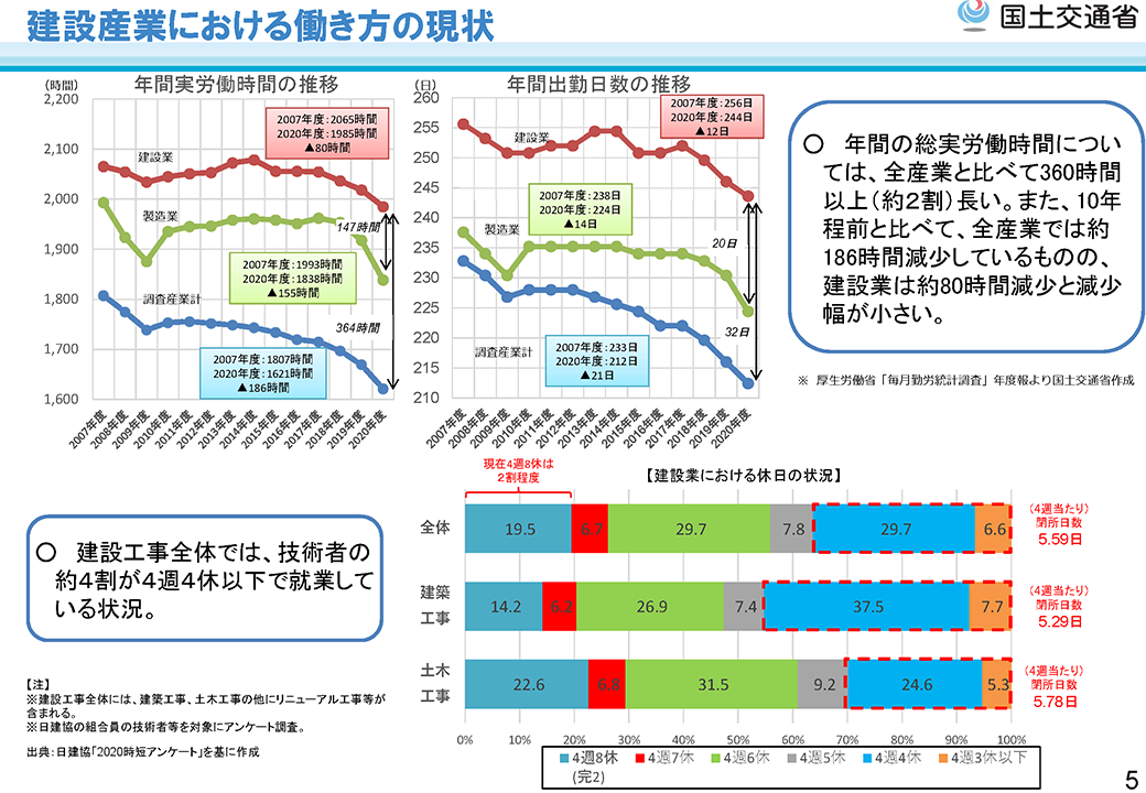 「建設業の働き方改革の現状と課題」p5