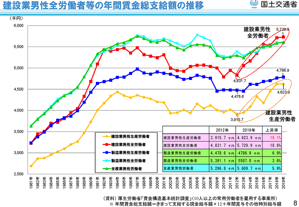 「最近の建設業を巡る状況について」p8