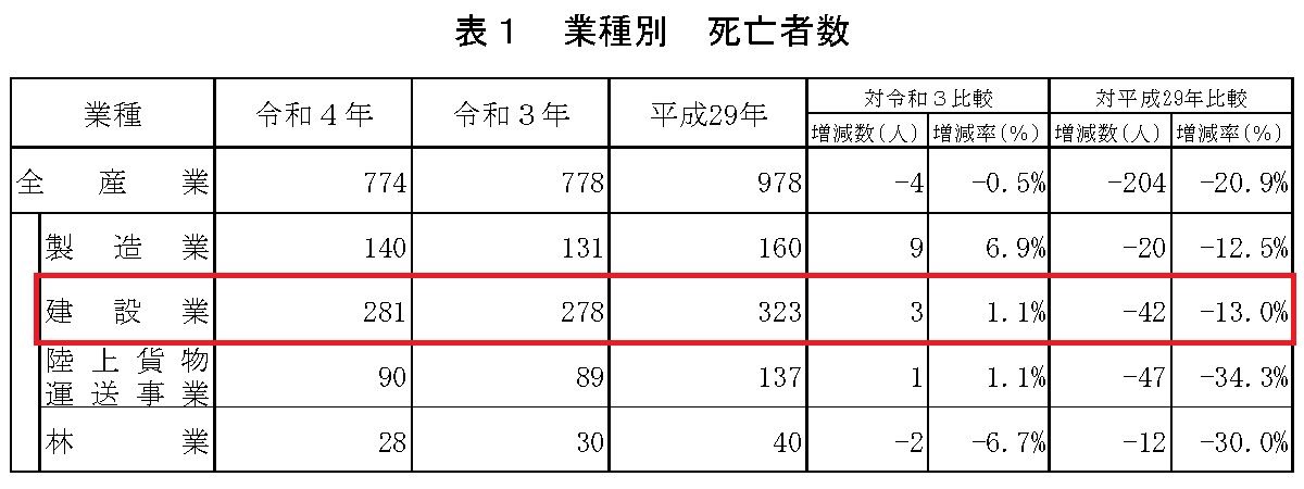 「令和4年労働災害発生状況の分析等」p2