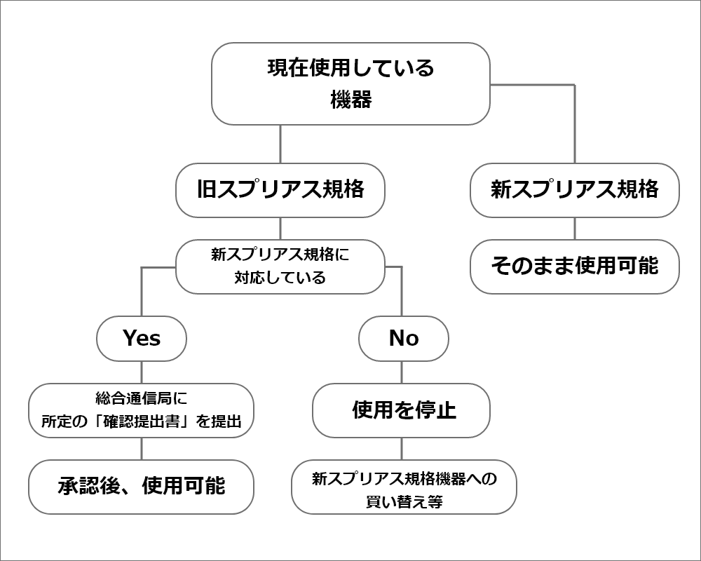 「無線設備のスプリアス発射の強度の許容値」