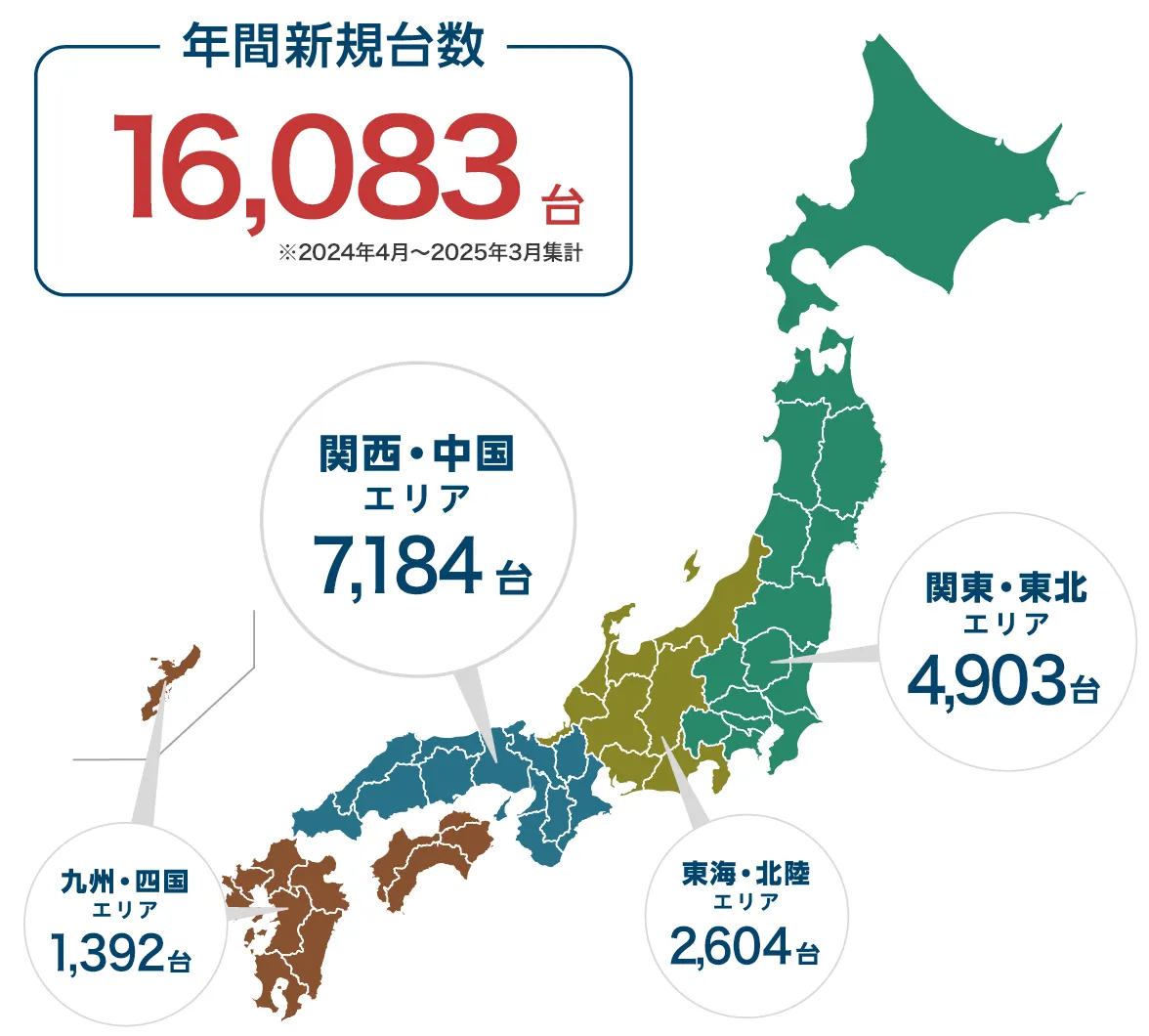 テレニシの2024年4月から2025年3月までの年間新規導入台数のグラフ。総台数16083台。関東北陸エリア4903台。東海北陸エリア2604台。関西中国エリア7184台。九州沖縄エリア1392台。