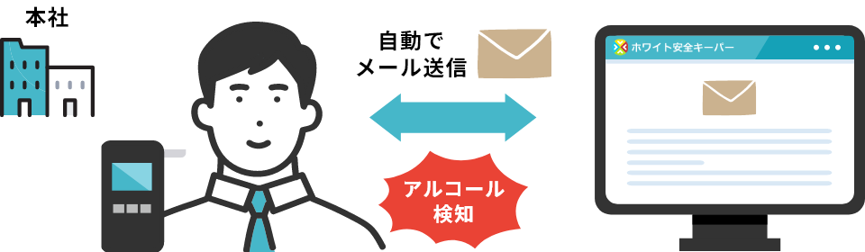 アルコール反応時には通知が来るので安全に利用者様を送迎できて安心