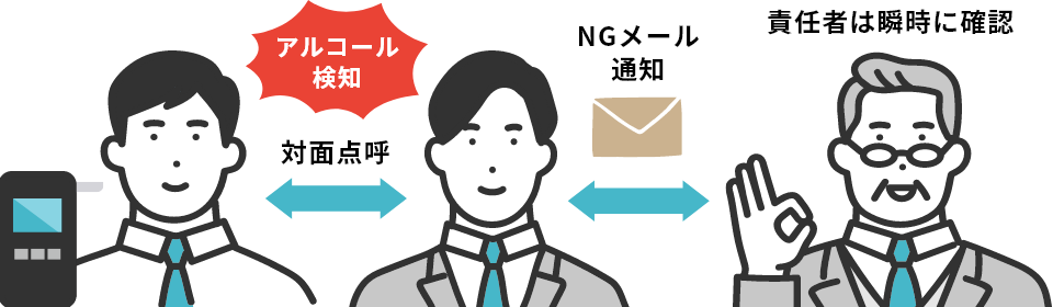 アルコール反応時のNGメールでその場にいなくても乗車判断可能に