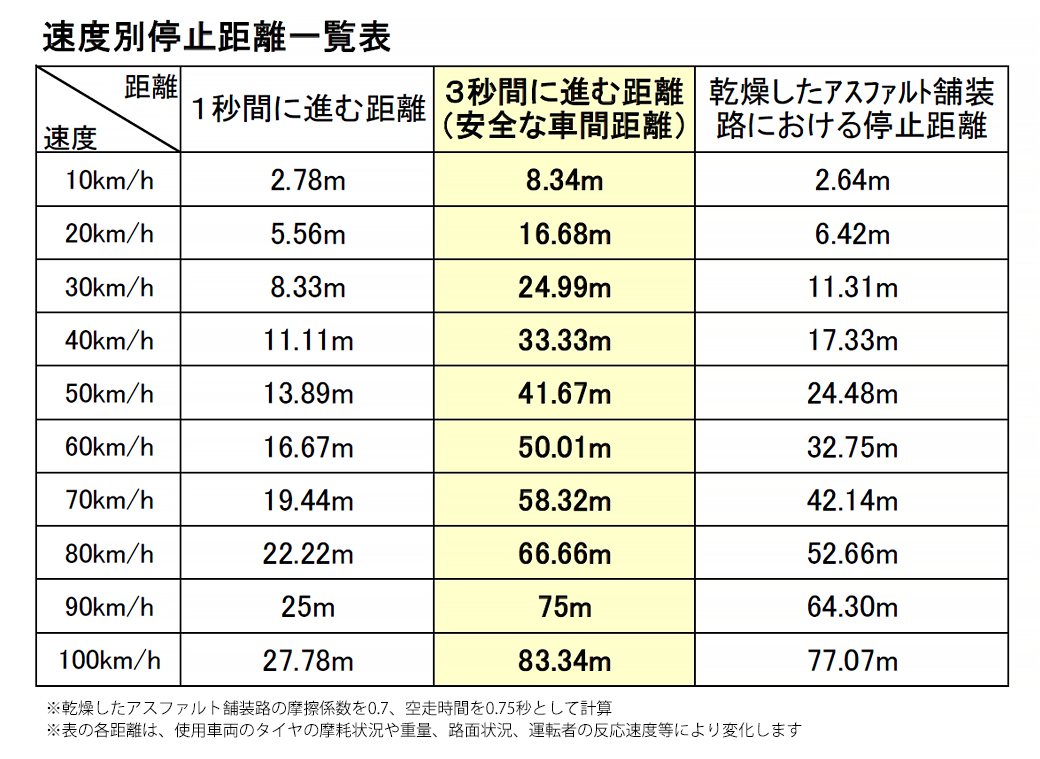 速度別停止距離一覧表のイメージ画像