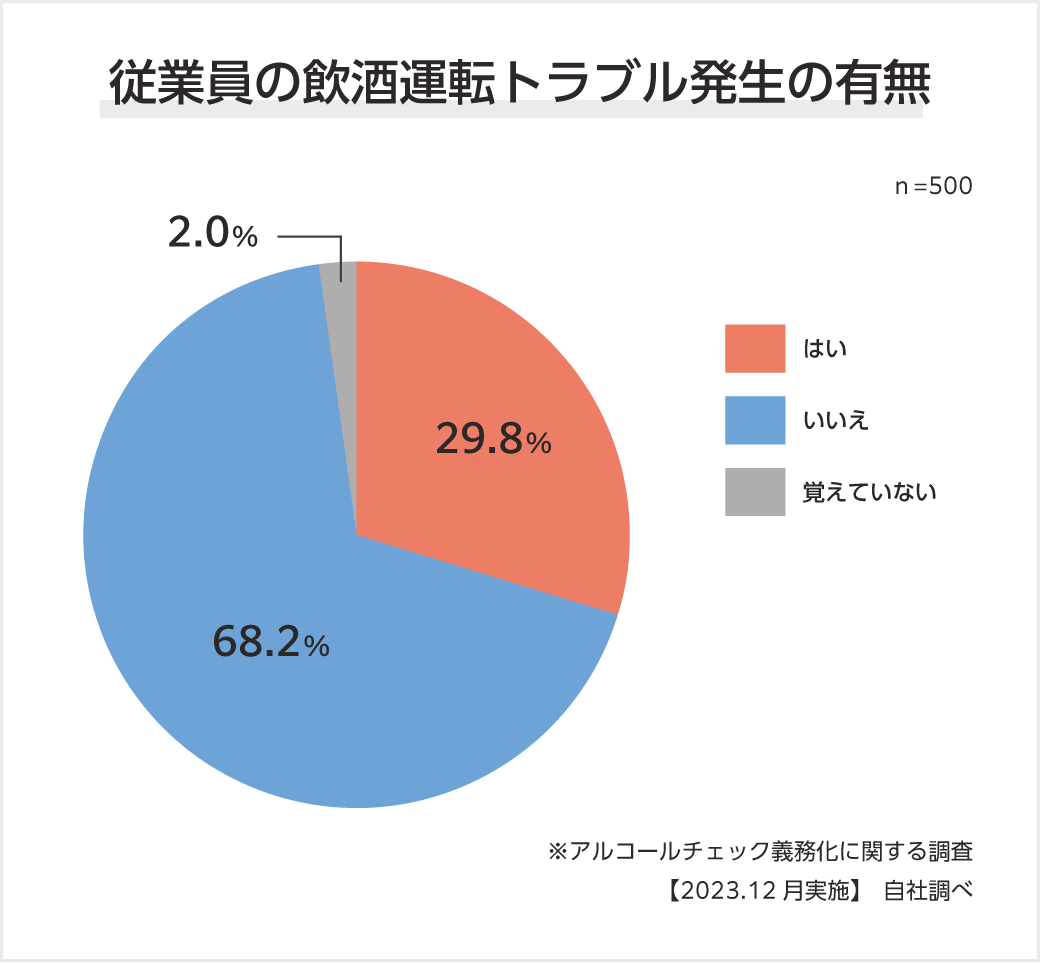 従業員の飲酒運転トラブル発生の有無のイメージ画像