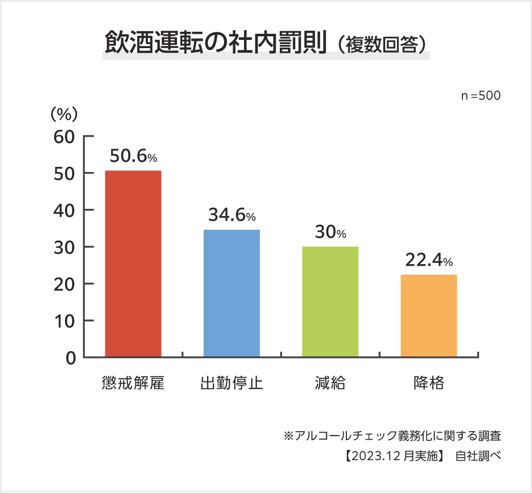 飲酒運転に関する社内の罰則のイメージ画像