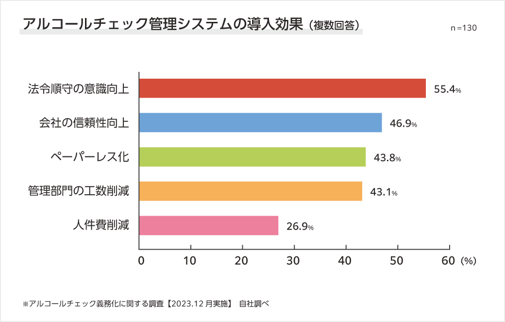 アルコールチェック管理システムを導入した企業に導入前後の変化のイメージ画像