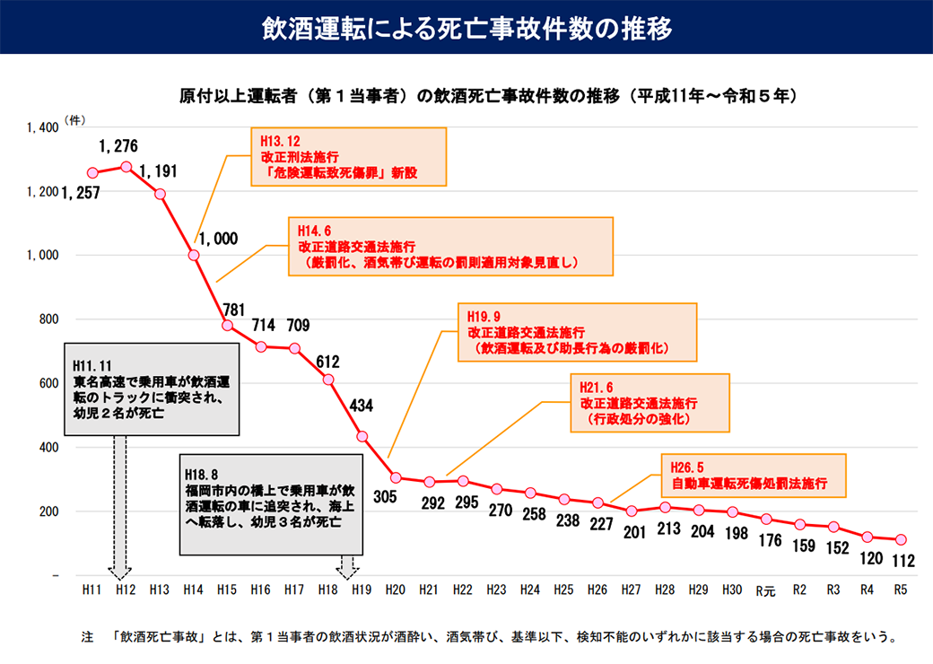 飲酒運転による死亡事故件数の推移のイメージ画像