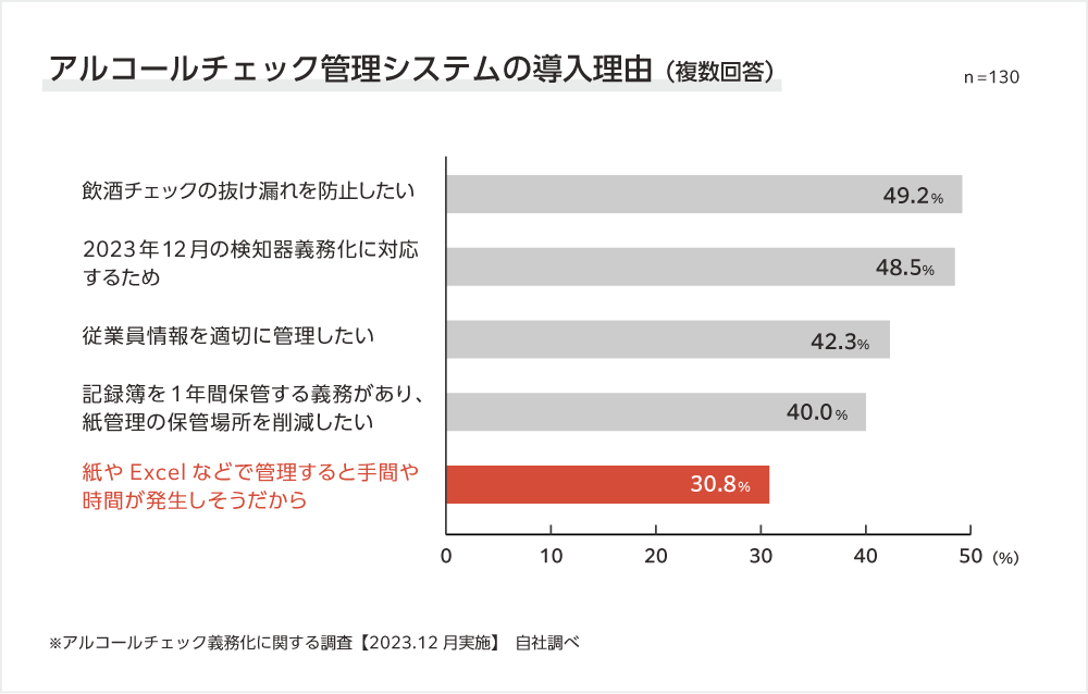 ①アルコールチェックシステムの導入理由のイメージ画像