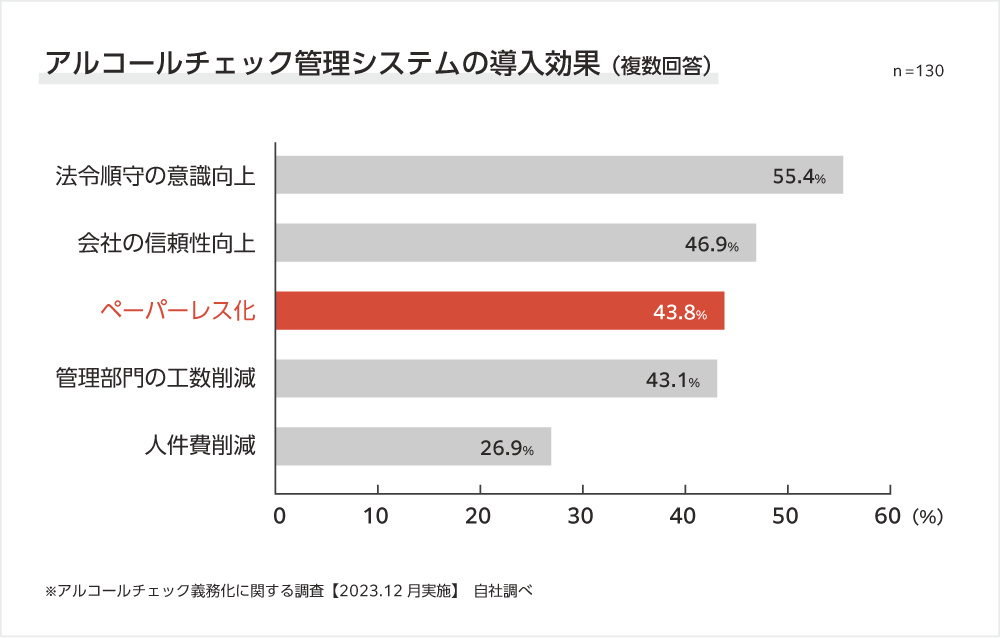 ②アルコールチェックシステムの導入効果のイメージ画像