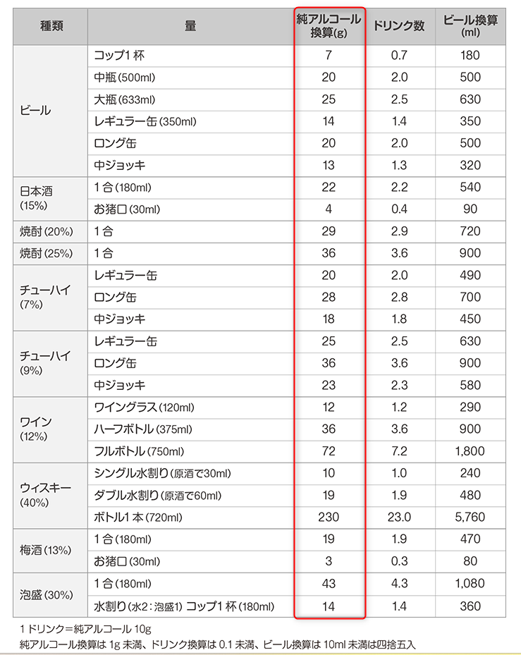 e-ヘルスネット飲酒量の単位