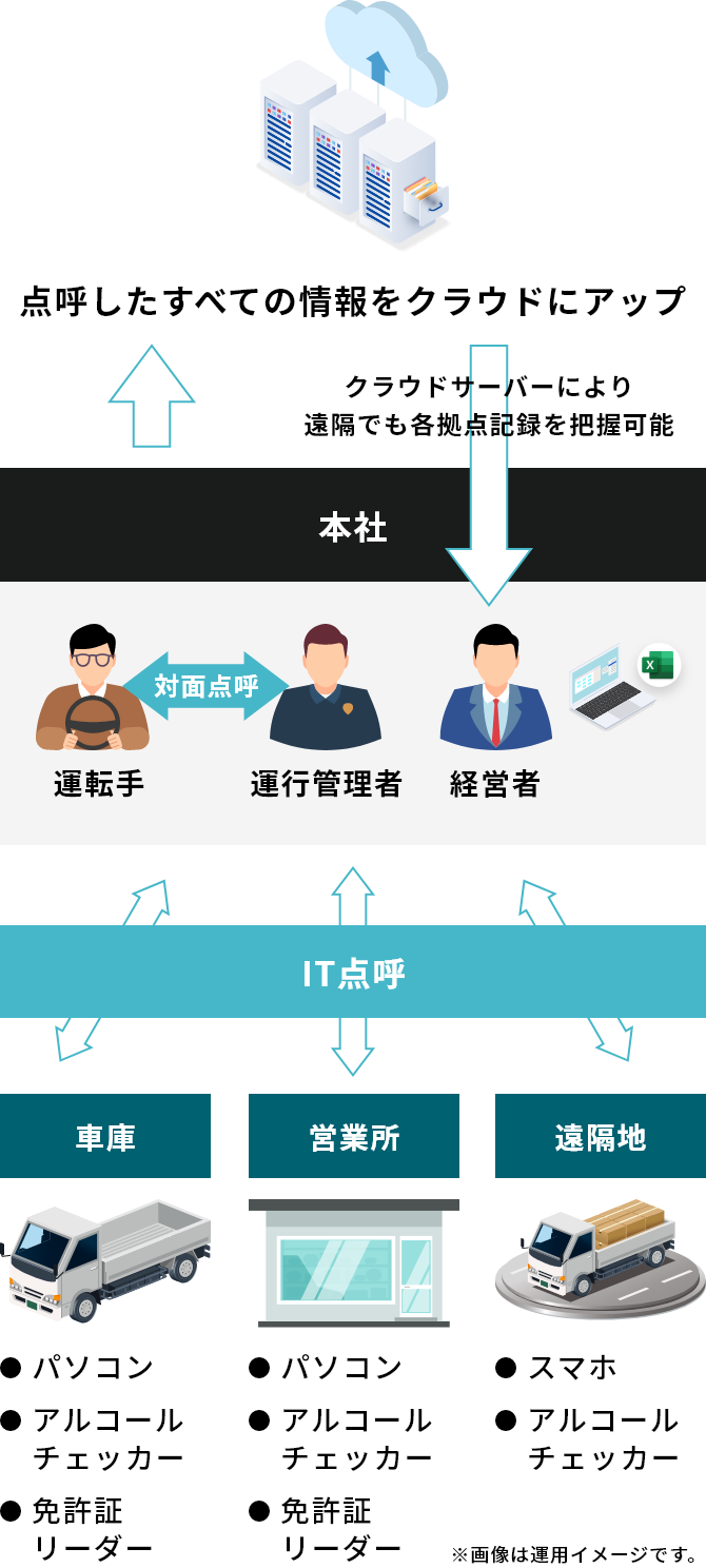 アルコールチェック業務の作業フロー